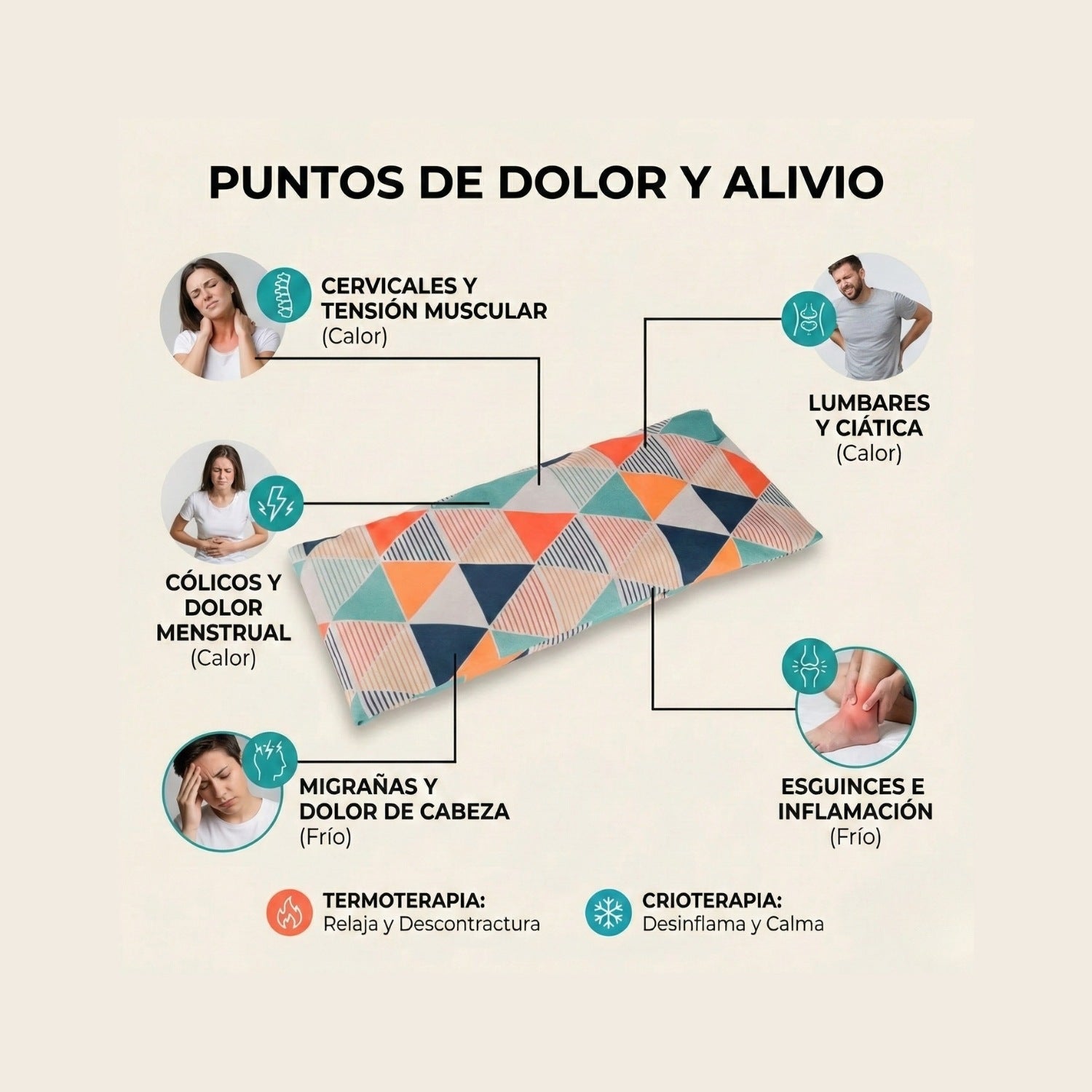 Infografía de usos del saco térmico: calor para dolor cervical, lumbares, cólicos y ciática. Frío para migrañas, esguinces e inflamación.